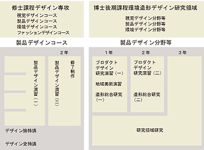 図：金沢美術工芸大学　製品デザイン教育・研究のカリキュラム
